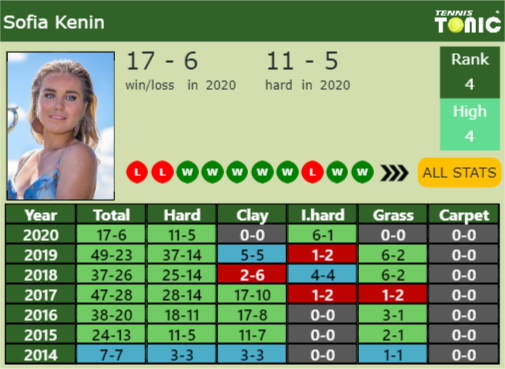 Sofia Kenin Point Table info