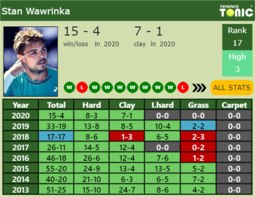 Stan Wawrinka Point Table info