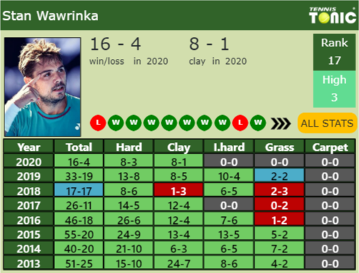 Stan Wawrinka Point Table info