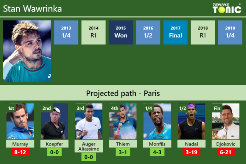 Stan Wawrinka Stats info