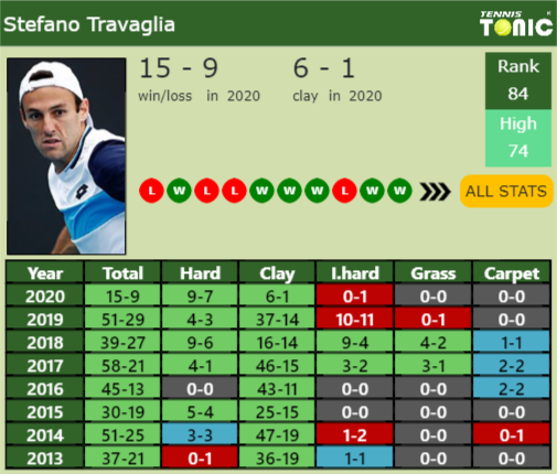 Stefano Travaglia Point Table info