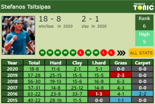 Stefanos Tsitsipas Point Table info
