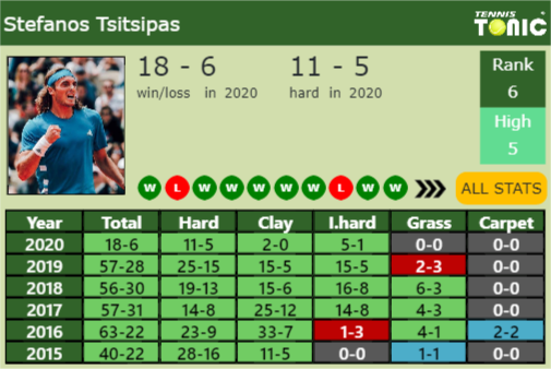 Stefanos Tsitsipas Point Table info