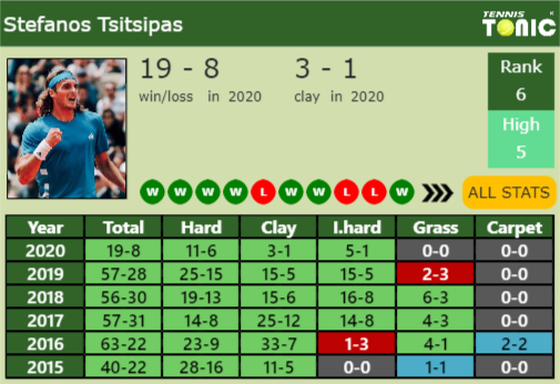 Stefanos Tsitsipas Point Table info