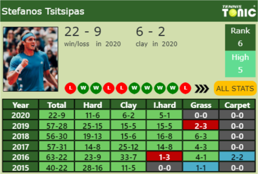 Stefanos Tsitsipas Point Table info