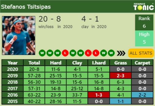 Stefanos Tsitsipas Point Table info
