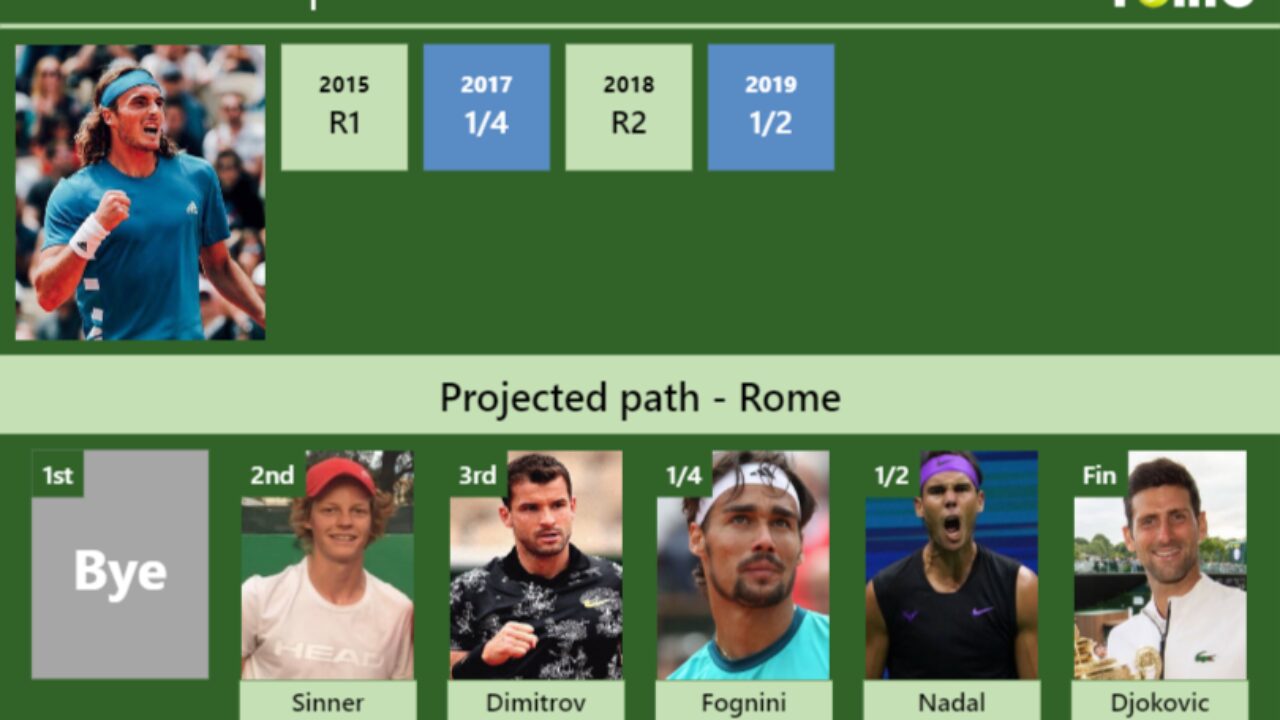 Prediction H2h Stefanos Tsitsipas S Draw Prediction In Rome With Sinner Next H2h And Rankings Tennis Tonic News Predictions H2h Live Scores Stats