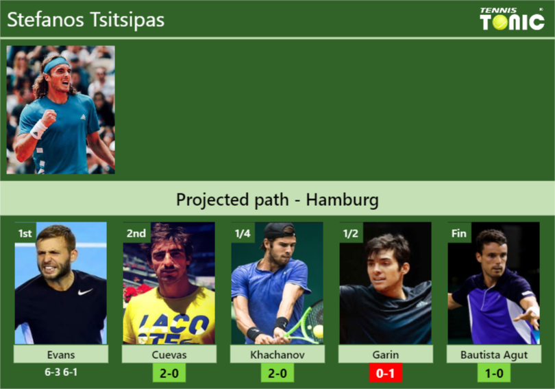 Stefanos Tsitsipas Stats info