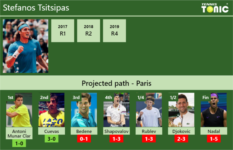 Stefanos Tsitsipas Stats info