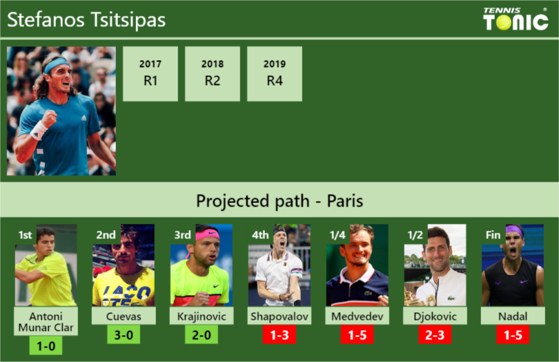 Stefanos Tsitsipas Stats info