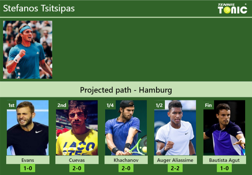 [UPDATED R1]. PREDICTION, H2H. Stefanos Tsitsipas's Draw Prediction In ...