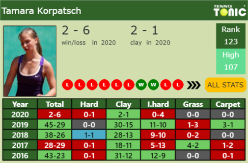 Tamara Korpatsch Point Table info