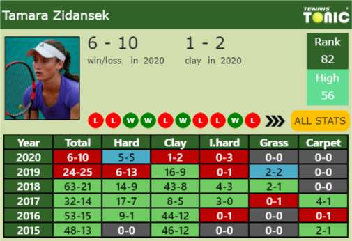 Tamara Zidansek Point Table info