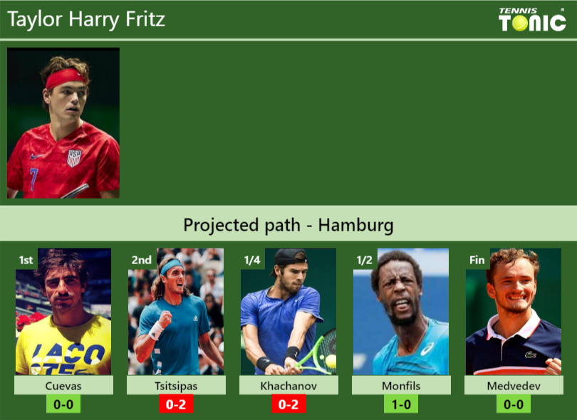 Taylor Harry Fritz Stats info