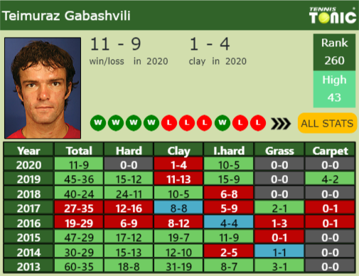 Teimuraz Gabashvili Point Table info