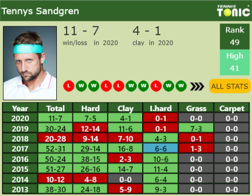 Tennys Sandgren Point Table info