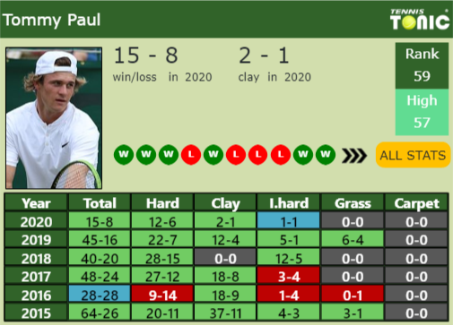 Tommy Paul Point Table info