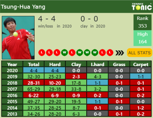 Tsung-Hua Yang Point Table info