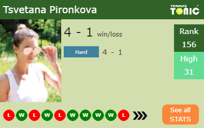 Tsvetana Pironkova Stats info