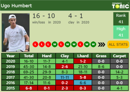 Ugo Humbert Point Table info