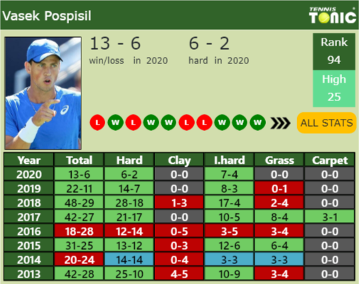 Vasek Pospisil Point Table info