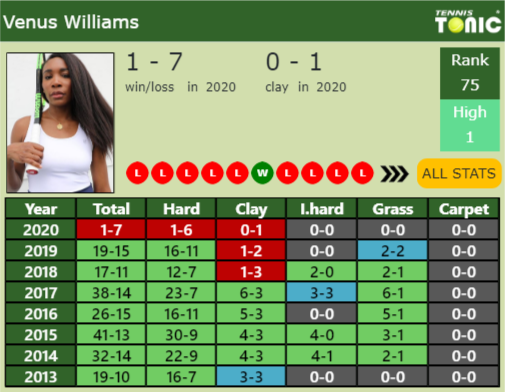 Venus Williams Point Table info