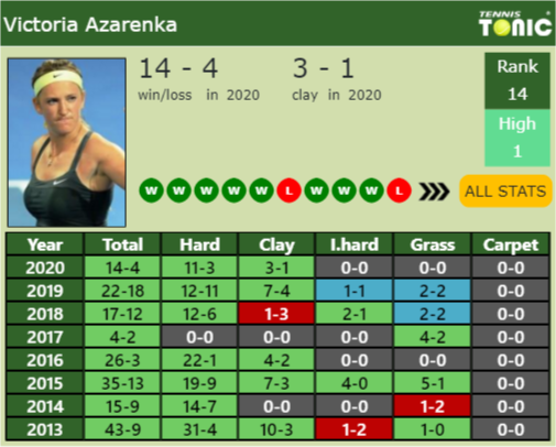 Victoria Azarenka Point Table info