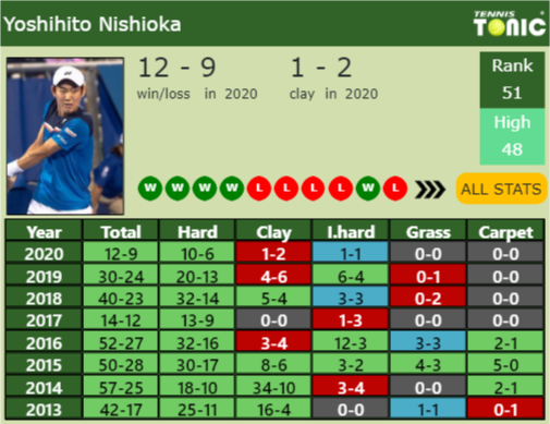 Yoshihito Nishioka Point Table info