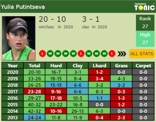 Yulia Putintseva Point Table info