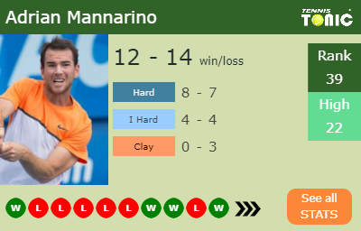 Adrian Mannarino Stats info