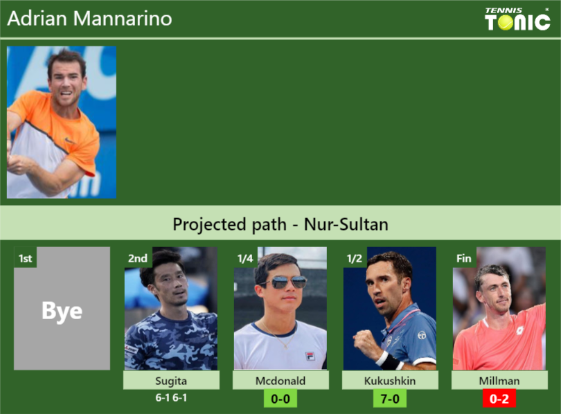 [UPDATED Quarter]. Prediction, H2H Of Adrian Mannarino's Draw Vs ...