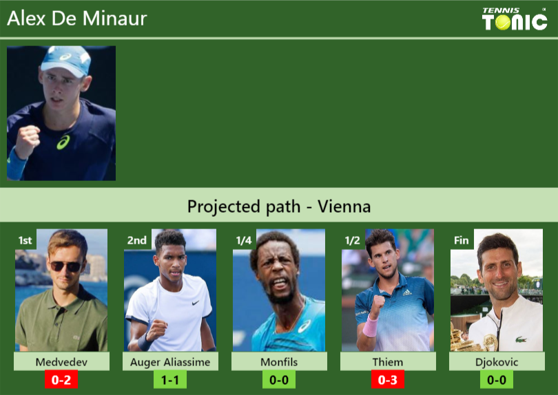 VIENNA DRAW. Alex De Minaur's prediction with H2H and rankings Tennis