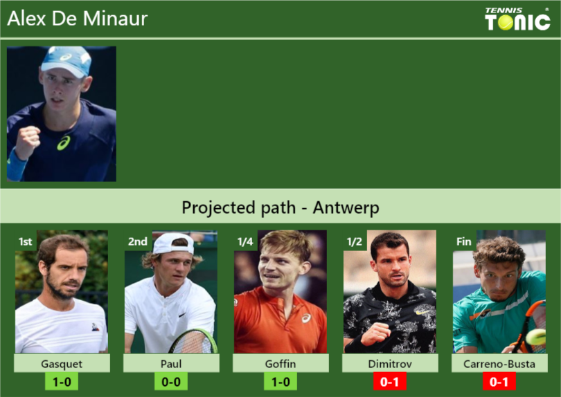 ANTWERP DRAW. Alex De Minaur's Prediction With H2H And Rankings ...