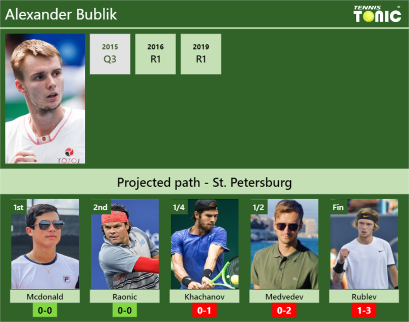 Alexander Bublik Stats info