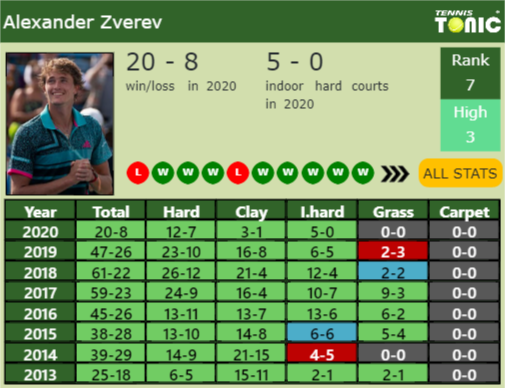 Alexander Zverev Point Table info