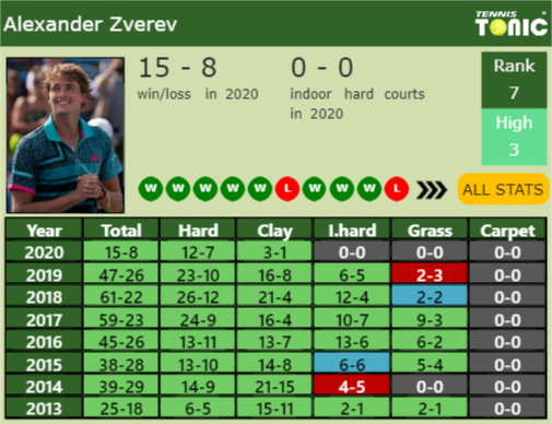 Alexander Zverev Point Table info