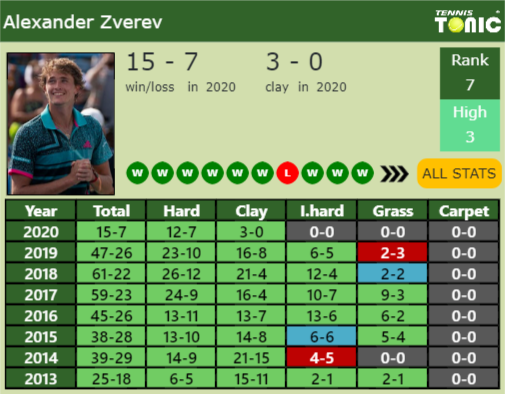 Alexander Zverev Point Table info