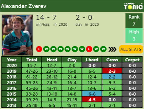 Alexander Zverev Point Table info
