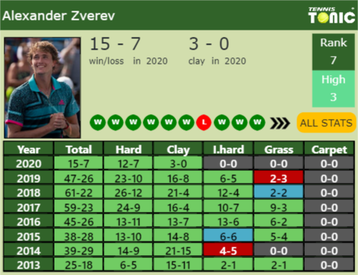 Alexander Zverev Point Table info