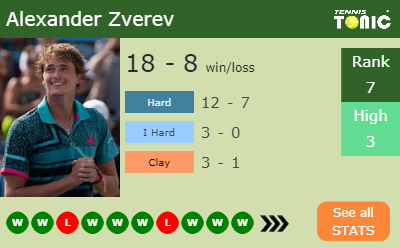 Alexander Zverev Stats info
