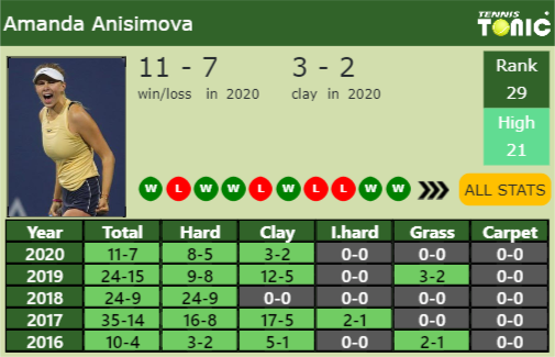 Amanda Anisimova Point Table info