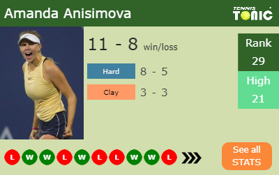 Amanda Anisimova Stats info
