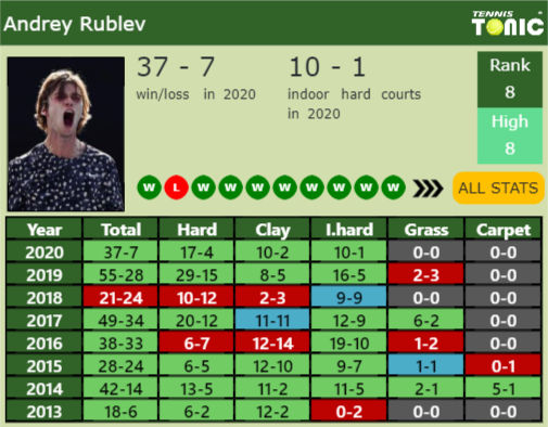Andrey Rublev Point Table info
