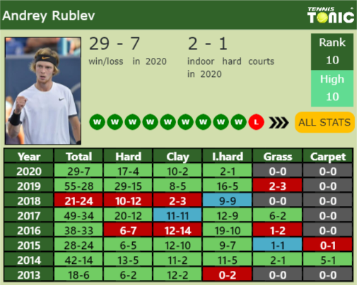 Andrey Rublev Point Table info