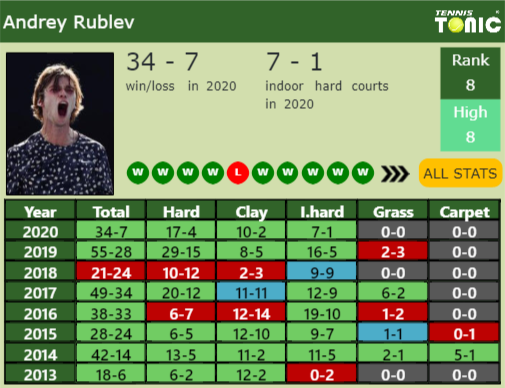 Andrey Rublev Point Table info