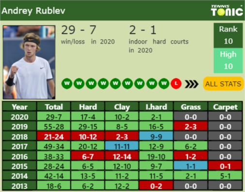 Andrey Rublev Point Table info
