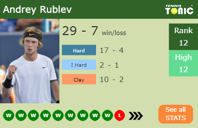 Andrey Rublev Stats info