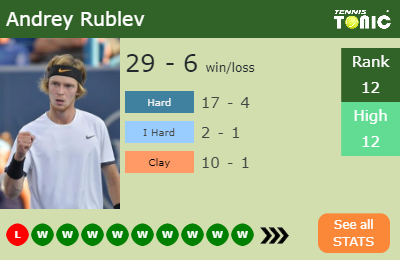 Andrey Rublev Stats info