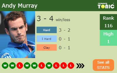 Andy Murray Stats info