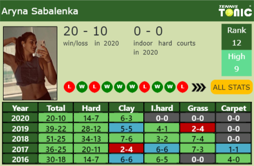 Aryna Sabalenka Point Table info